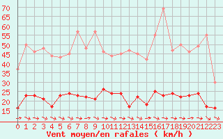 Courbe de la force du vent pour Cazaux (33)