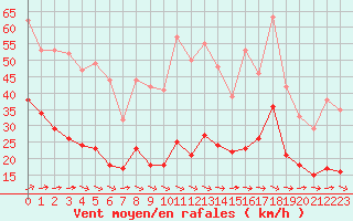 Courbe de la force du vent pour Lorient (56)