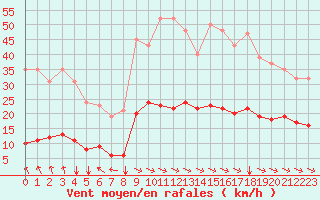 Courbe de la force du vent pour Jussy (02)