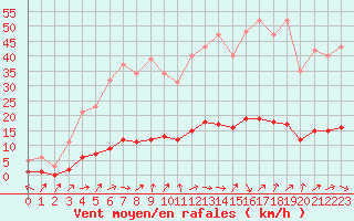 Courbe de la force du vent pour Six-Fours (83)