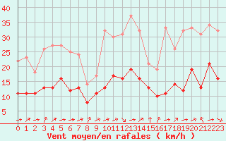 Courbe de la force du vent pour Biache-Saint-Vaast (62)