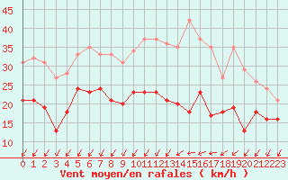 Courbe de la force du vent pour Chteauroux (36)