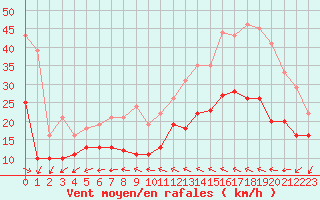 Courbe de la force du vent pour Aulnois-sous-Laon (02)