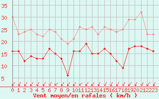 Courbe de la force du vent pour Cognac (16)