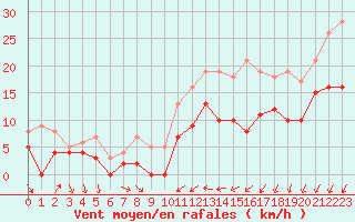Courbe de la force du vent pour Blois (41)