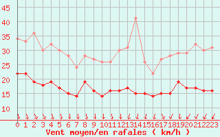 Courbe de la force du vent pour Lanvoc (29)