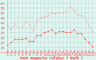 Courbe de la force du vent pour Cognac (16)