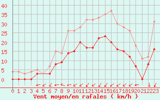 Courbe de la force du vent pour Saint-Dizier (52)