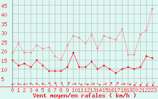 Courbe de la force du vent pour Roissy (95)