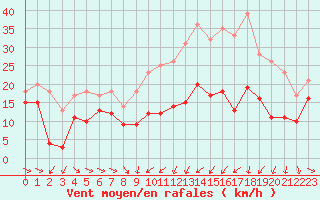 Courbe de la force du vent pour Troyes (10)