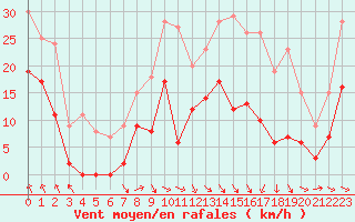 Courbe de la force du vent pour Saint-Girons (09)