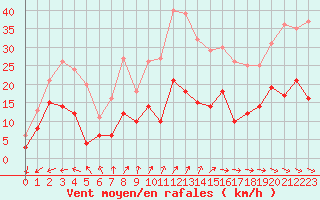 Courbe de la force du vent pour Nonsard (55)