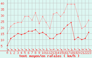 Courbe de la force du vent pour Mazres Le Massuet (09)