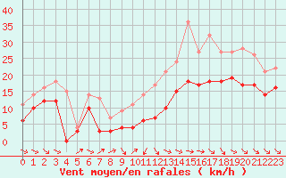 Courbe de la force du vent pour Rochefort Saint-Agnant (17)