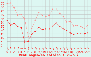 Courbe de la force du vent pour Avignon (84)