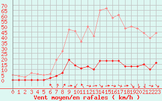 Courbe de la force du vent pour Bormes-les-Mimosas (83)