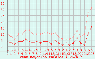 Courbe de la force du vent pour Castres-Nord (81)