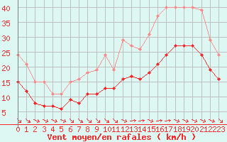 Courbe de la force du vent pour Montroy (17)