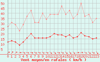 Courbe de la force du vent pour Renwez (08)