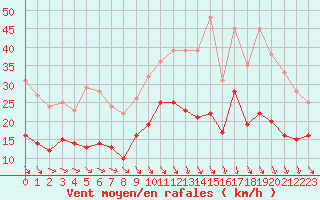 Courbe de la force du vent pour Blesmes (02)