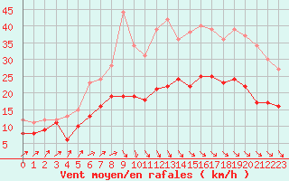 Courbe de la force du vent pour Lanvoc (29)