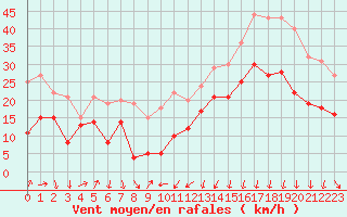 Courbe de la force du vent pour Alistro (2B)