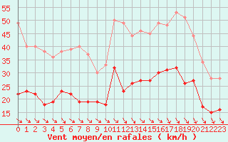 Courbe de la force du vent pour Landivisiau (29)