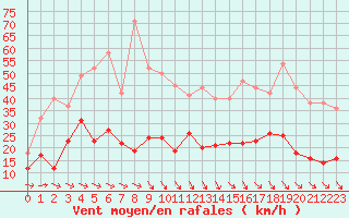 Courbe de la force du vent pour Hyres (83)