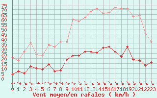 Courbe de la force du vent pour Aix-en-Provence (13)