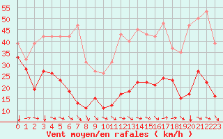 Courbe de la force du vent pour Val d