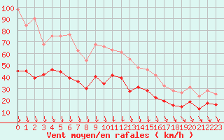 Courbe de la force du vent pour Orange (84)