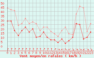 Courbe de la force du vent pour Valence (26)
