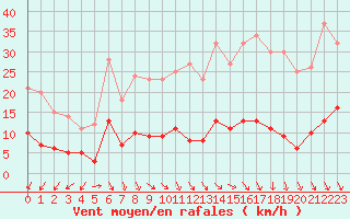 Courbe de la force du vent pour Paris - Montsouris (75)