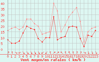 Courbe de la force du vent pour Alistro (2B)