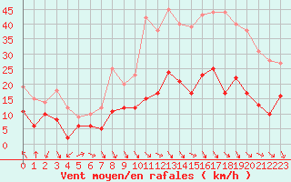 Courbe de la force du vent pour Salon-de-Provence (13)
