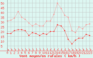 Courbe de la force du vent pour Solenzara - Base arienne (2B)