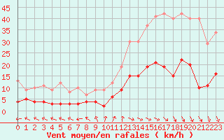 Courbe de la force du vent pour Carpentras (84)