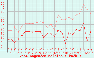 Courbe de la force du vent pour Bonneval - Nivose (73)