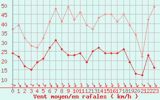 Courbe de la force du vent pour Brive-Souillac (19)