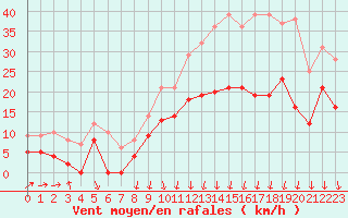 Courbe de la force du vent pour Lyon - Bron (69)
