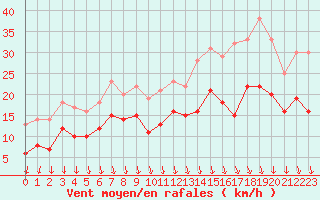 Courbe de la force du vent pour Ambrieu (01)