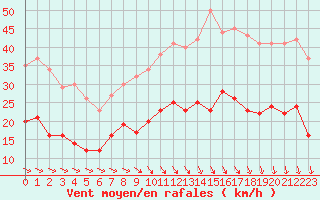 Courbe de la force du vent pour Orly (91)