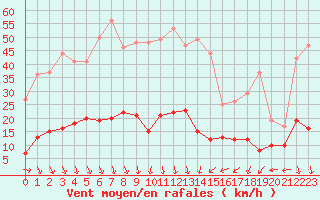 Courbe de la force du vent pour Berzme (07)