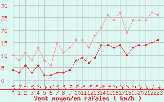 Courbe de la force du vent pour Bulson (08)