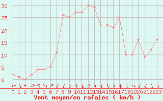 Courbe de la force du vent pour Rochegude (26)