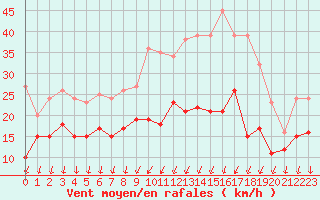 Courbe de la force du vent pour Laval (53)