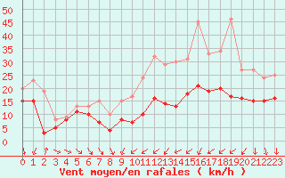 Courbe de la force du vent pour Beauvais (60)