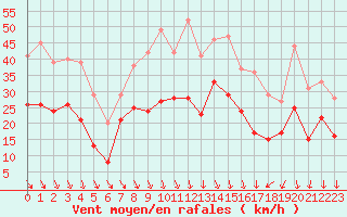 Courbe de la force du vent pour Le Puy - Loudes (43)