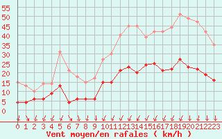 Courbe de la force du vent pour Montlimar (26)