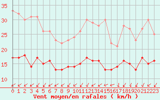 Courbe de la force du vent pour Lanvoc (29)